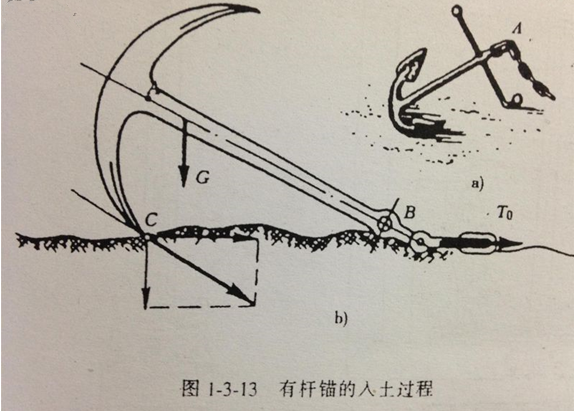 上海船錨是怎樣工作的？